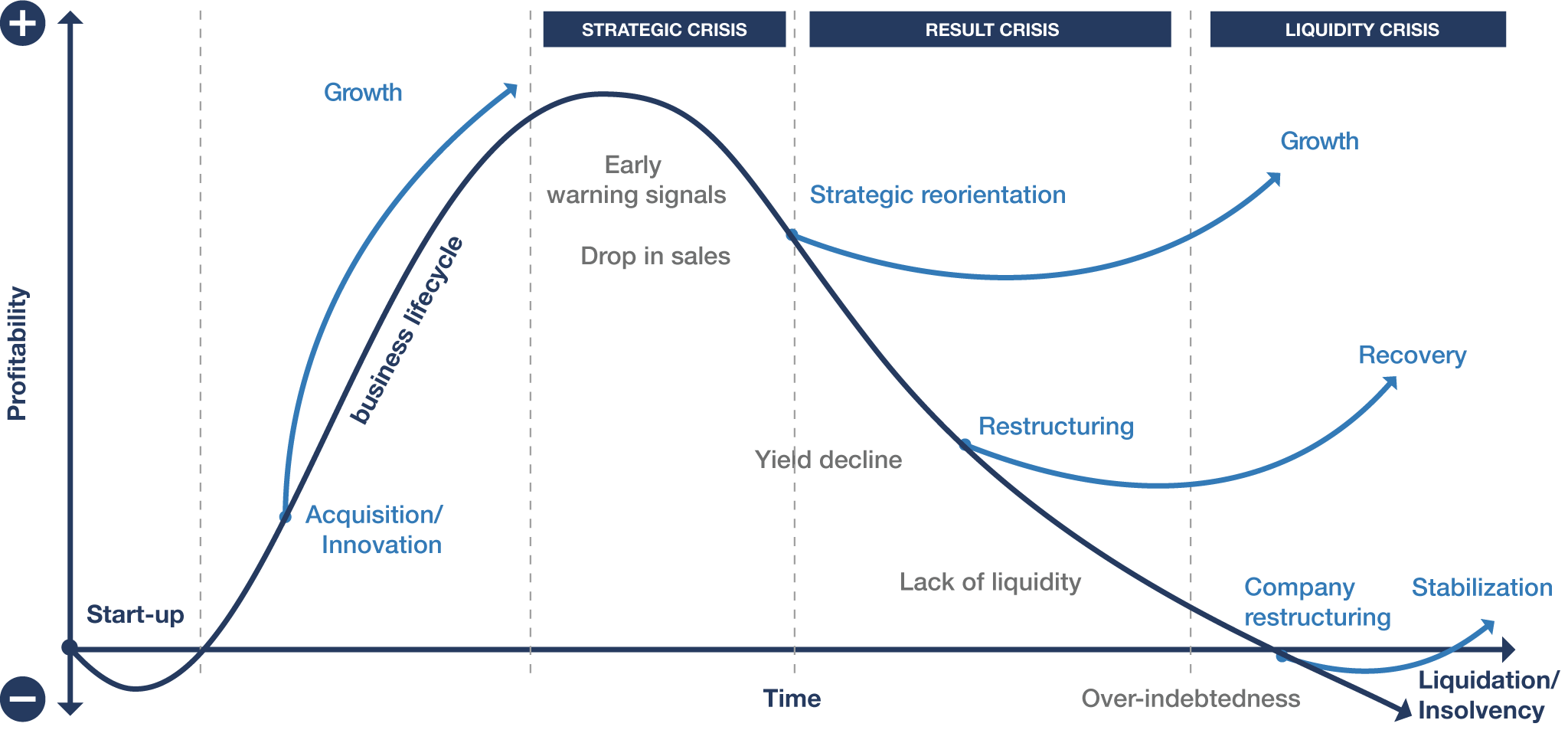 Finaservices Business curve